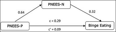 Positive and Negative Emotional Eating Are Not the Same—The Spanish Version of the Positive-Negative Emotional Eating Scale (PNEES)